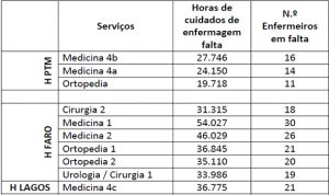SEP | Falta de recursos no Centro Hospitalar do Algarve